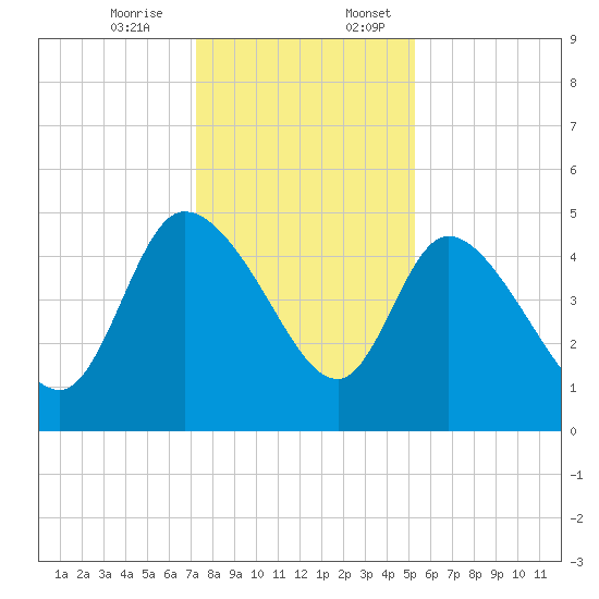 Penny Creek tide chart for Monday, December 15, 2025