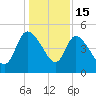 Penny Creek tide chart for Monday, December 15, 2025