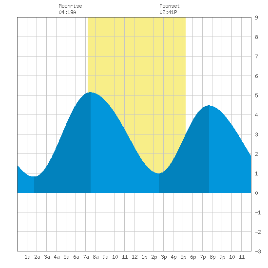 Penny Creek tide chart for Tuesday, December 16, 2025