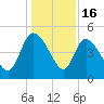 Penny Creek tide chart for Tuesday, December 16, 2025