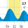 Penny Creek tide chart for Wednesday, December 17, 2025