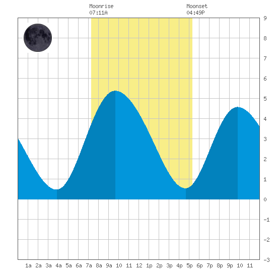 Penny Creek tide chart for Friday, December 19, 2025