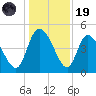 Penny Creek tide chart for Friday, December 19, 2025