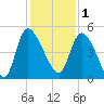 Penny Creek tide chart for Monday, December 1, 2025