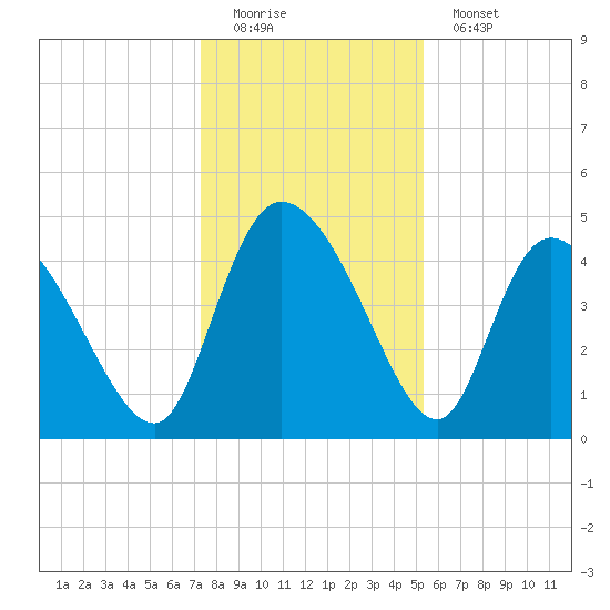 Penny Creek tide chart for Sunday, December 21, 2025