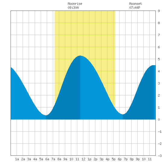 Penny Creek tide chart for Monday, December 22, 2025