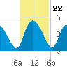 Penny Creek tide chart for Monday, December 22, 2025