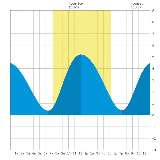 Penny Creek tide chart for Tuesday, December 23, 2025