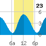 Penny Creek tide chart for Tuesday, December 23, 2025