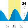 Penny Creek tide chart for Wednesday, December 24, 2025