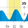 Penny Creek tide chart for Thursday, December 25, 2025