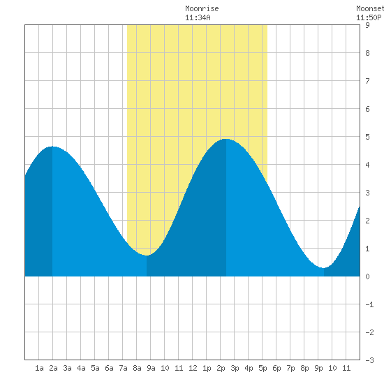 Penny Creek tide chart for Friday, December 26, 2025