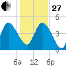 Penny Creek tide chart for Saturday, December 27, 2025