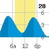 Penny Creek tide chart for Sunday, December 28, 2025