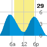 Penny Creek tide chart for Monday, December 29, 2025