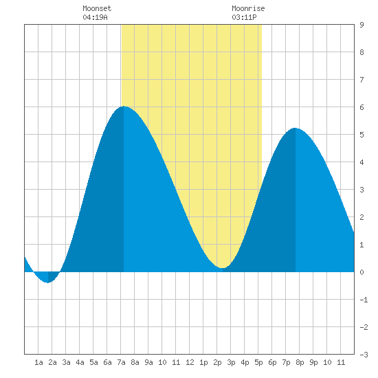 Penny Creek tide chart for Tuesday, December 2, 2025
