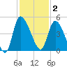 Penny Creek tide chart for Tuesday, December 2, 2025