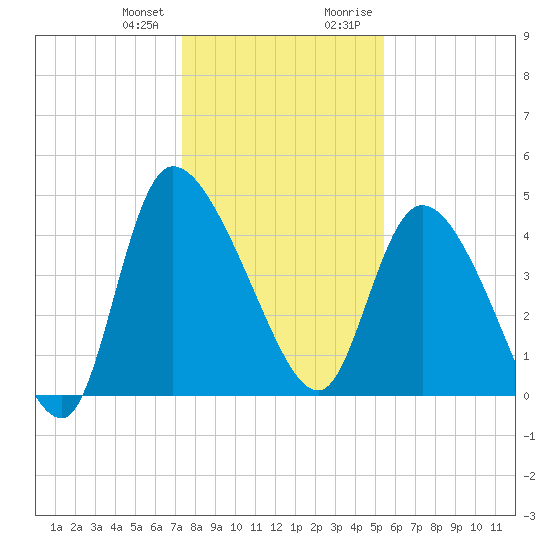 Penny Creek tide chart for Wednesday, December 31, 2025