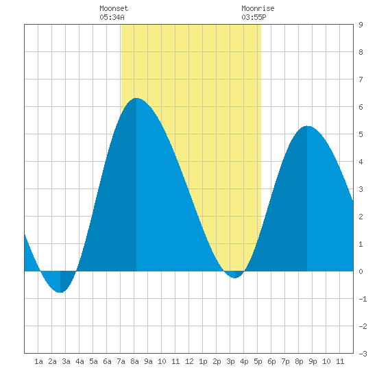 Penny Creek tide chart for Wednesday, December 3, 2025