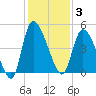Penny Creek tide chart for Wednesday, December 3, 2025