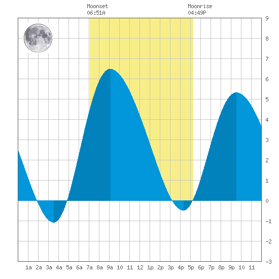 Penny Creek tide chart for Thursday, December 4, 2025