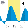 Penny Creek tide chart for Thursday, December 4, 2025