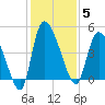 Penny Creek tide chart for Friday, December 5, 2025