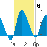 Penny Creek tide chart for Saturday, December 6, 2025