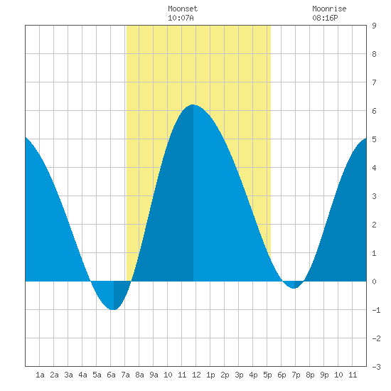 Penny Creek tide chart for Sunday, December 7, 2025