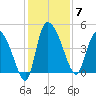Penny Creek tide chart for Sunday, December 7, 2025