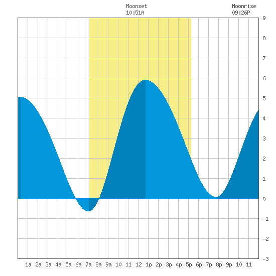 Penny Creek tide chart for Monday, December 8, 2025