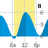 Penny Creek tide chart for Monday, December 8, 2025