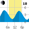 Penny Creek tide chart for Saturday, January 10, 2026