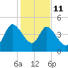 Penny Creek tide chart for Sunday, January 11, 2026