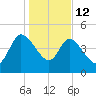 Penny Creek tide chart for Monday, January 12, 2026