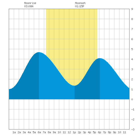 Penny Creek tide chart for Tuesday, January 13, 2026