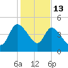 Penny Creek tide chart for Tuesday, January 13, 2026