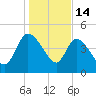 Penny Creek tide chart for Wednesday, January 14, 2026