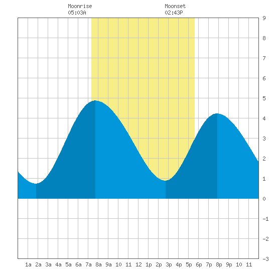 Penny Creek tide chart for Thursday, January 15, 2026