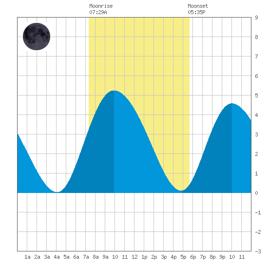 Penny Creek tide chart for Sunday, January 18, 2026