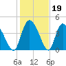 Penny Creek tide chart for Monday, January 19, 2026