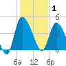 Penny Creek tide chart for Thursday, January 1, 2026