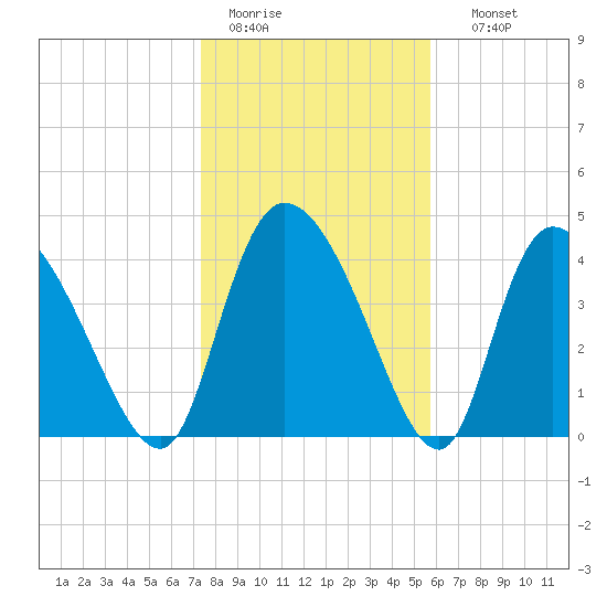 Penny Creek tide chart for Tuesday, January 20, 2026