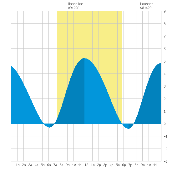 Penny Creek tide chart for Wednesday, January 21, 2026