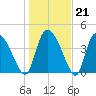 Penny Creek tide chart for Wednesday, January 21, 2026
