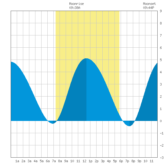 Penny Creek tide chart for Thursday, January 22, 2026
