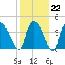 Penny Creek tide chart for Thursday, January 22, 2026
