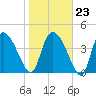 Penny Creek tide chart for Friday, January 23, 2026