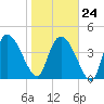 Penny Creek tide chart for Saturday, January 24, 2026