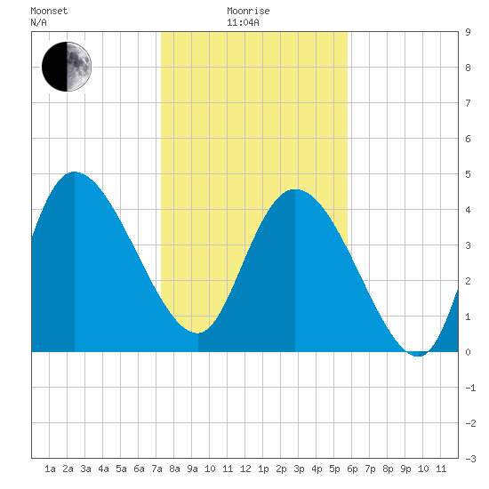 Penny Creek tide chart for Sunday, January 25, 2026